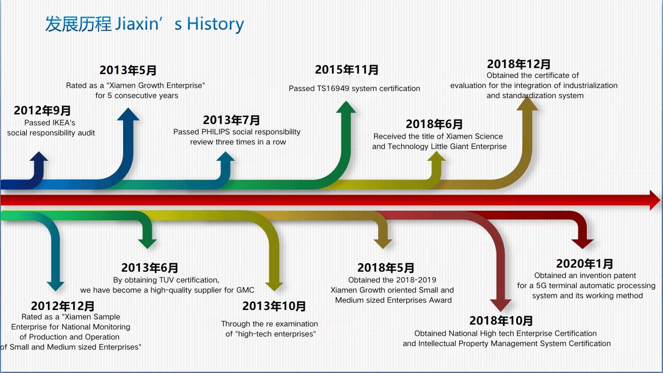 Development History